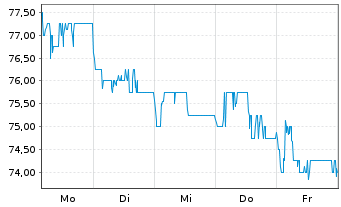 Chart Sony Corp. ADRs - 1 Woche
