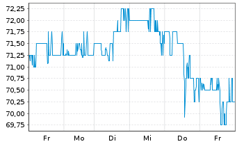 Chart Southwest Gas Holdings Inc. - 1 Woche