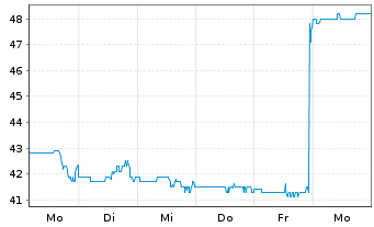 Chart Stericycle Inc. - 1 Woche