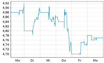 Chart Sterling Bancorp Inc. - 1 Woche