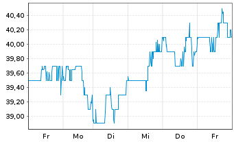 Chart Sturm Ruger Co. Inc. - 1 Woche