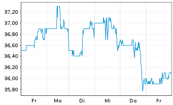 Chart Synovus Financial Corp. - 1 Woche