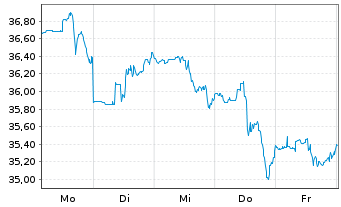 Chart Truist Financial Corp. - 1 Woche