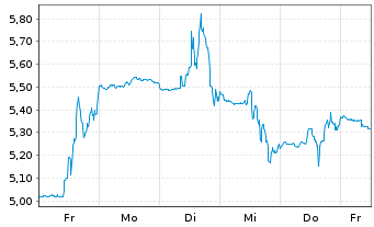 Chart U.S. Gold Corp. - 1 Woche