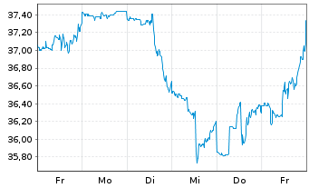 Chart U.S. Bancorp - 1 Woche