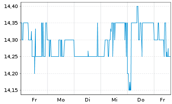 Chart US Silica Holdings Inc. - 1 Woche