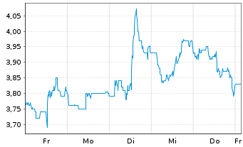 Chart UP Fintech Holding Ltd. - 1 Woche