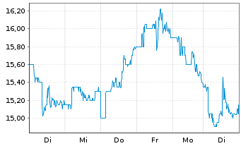 Chart Vipshop Holdings Ltd. - 1 Woche