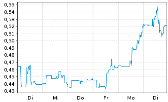 Chart Westwater Resources Inc. - 1 semaine