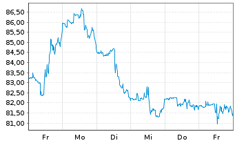 Chart Whirlpool Corp. - 1 Week