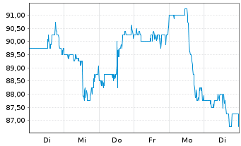 Chart Wintrust Financial Corp. - 1 Week