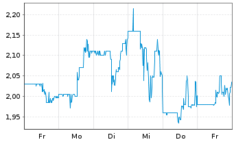 Chart WISeKey Internat.Holding Ltd.Nam.-Akt.(Sp.ADRs)NEW - 1 Week