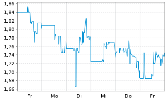 Chart WISeKey Internat.Holding Ltd.Nam.-Akt.(Sp.ADRs)NEW - 1 Woche