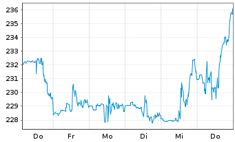 Chart Workday Inc. Shares A  - 1 Woche