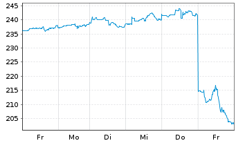 Chart Workday Inc. Shares A  - 1 semaine