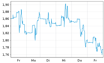Chart Xeris Biopharma Holdings Inc. - 1 Woche