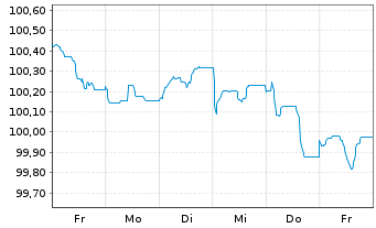 Chart Banco Santander S.A. EO-Non-Pref. MTN 2024(29) - 1 Woche