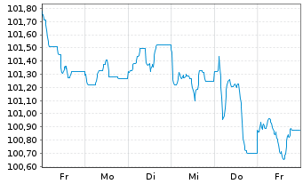 Chart Banco Santander S.A. EO-Non-Pref. MTN 2024(34) - 1 Woche