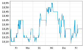 Chart Shoprite Holdings Ltd. - 1 Woche