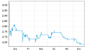 Chart Woolworths Holdings Ltd. - 1 Week