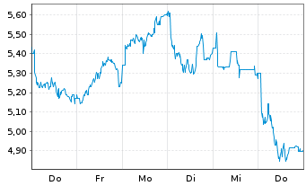 Chart Impala Platinum Holdings Ltd. - 1 Woche